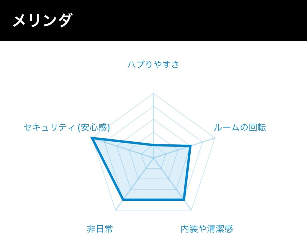 メリンダのハプバーレーダーチャート