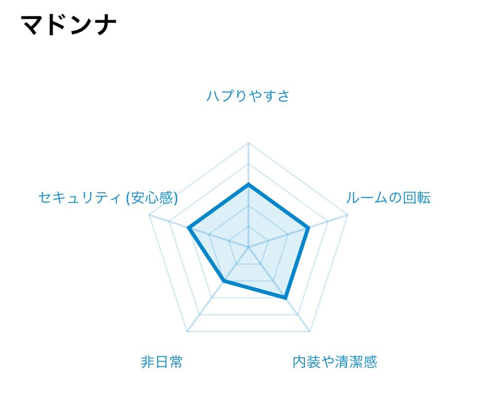 マドンナのハプバーチャート