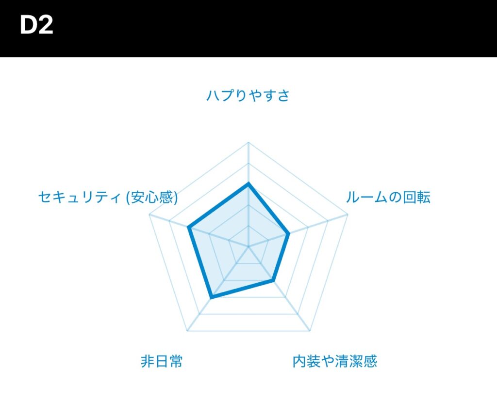 D2のハプバーレーダーチャート